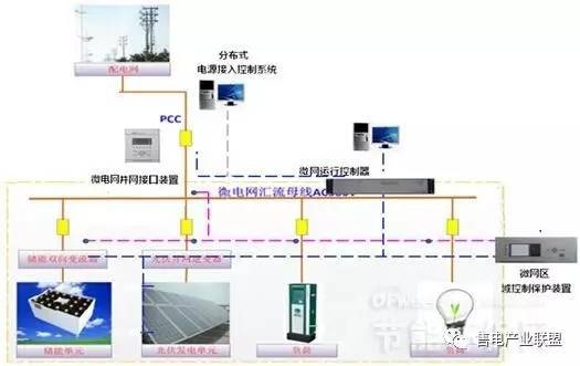 初識(shí)能源互聯(lián)網(wǎng)、微電網(wǎng)、增量配電網(wǎng)、能源局域網(wǎng)